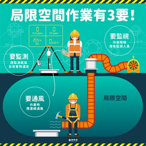 何謂局限空間|局限空間定義： 勞動檢查機構資料表 局限空間作業